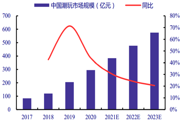 中国潮玩行业现状、市场规模及消费者用户画像分析
