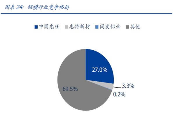 中国铝模企业有哪些？龙头企业及市场竞争格局分析