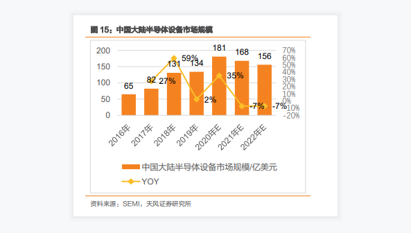 中国半导体设备市场规模分析，2022年市场规模达到156亿美元