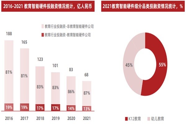 2022年中国教育智能硬件趋势洞察