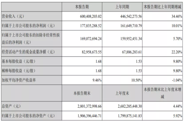 帝尔激光2021H1营收6亿元，同比增长34.46%