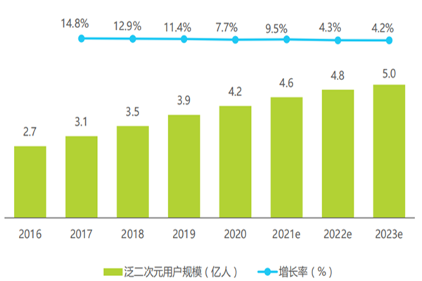 中国二次元产业研究报告，行业现状及市场规模分析2021