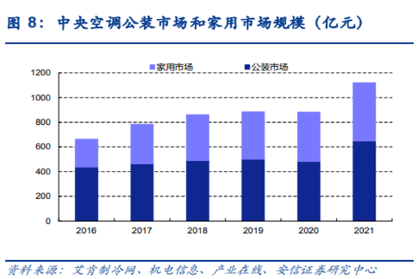 2022中国中央空调行业发展分析