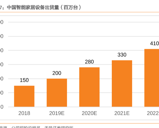 中国智能家居出货量及预测，2023年预计出货量为500百万台！