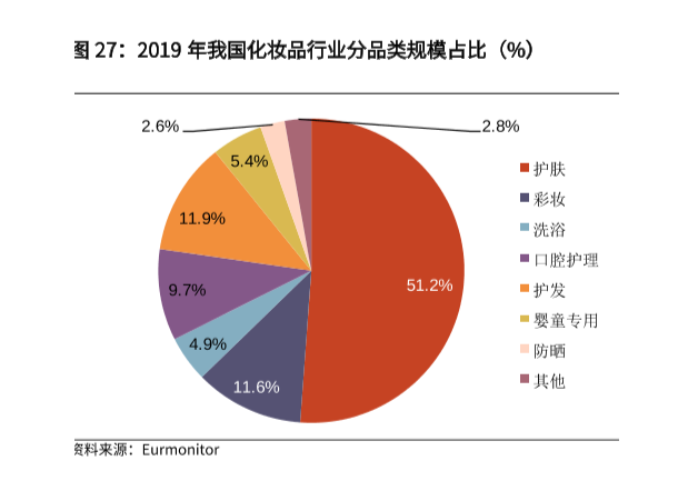 最新中国化妆品行业发展现状及市场规模分析