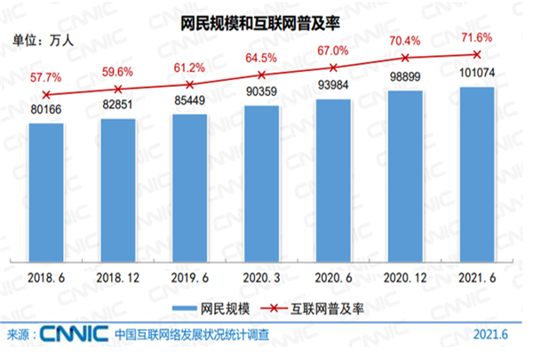 第48次中国互联网络发展状况统计报告：中国网民规模超10亿