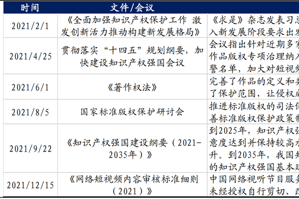 2021年中国版权保护政策汇总，关于版权保护的政策一览