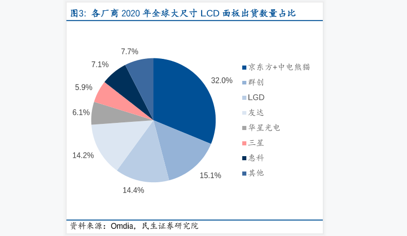 大型lcd面板全球出货量分析，预计2022年以后有望提升至约80%