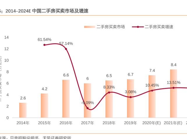 中国二手房交易市场规模和增速分析，2024年预计规模达12万亿元！