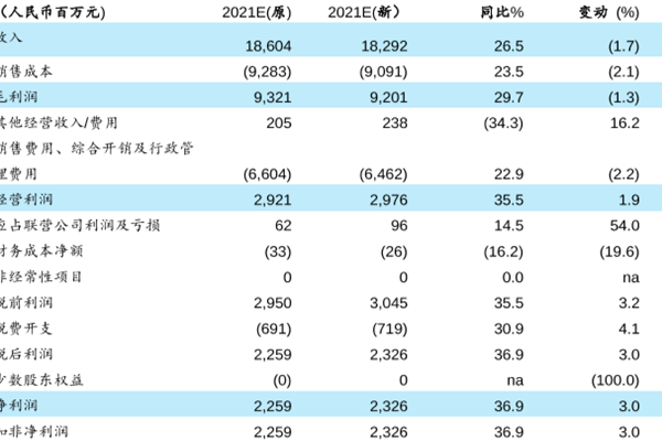 李宁公司盈利能力分析，2021年预计盈利收入18,292百万元
