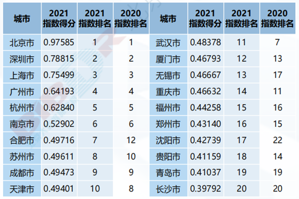 2021中国大数据产业发展最好的城市TOP20一览