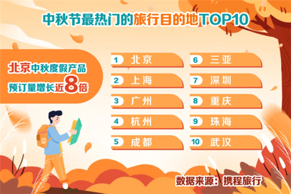 携程《秋游及中秋预测数据报告》：中秋节最热门旅行目的地北京排第一
