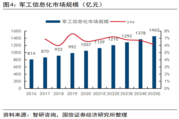 2022中国军工信息化市场规模预测及军工信息化有关政策汇总