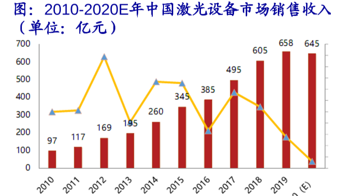 中国激光设备市场销售总规模收入和高功率光纤激光器销售数量介绍