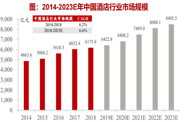 2022中国酒店行业现状分析，产业链及竞争格局一览