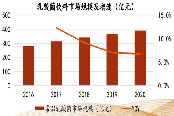 2021年中国乳酸菌饮料行业现状分析