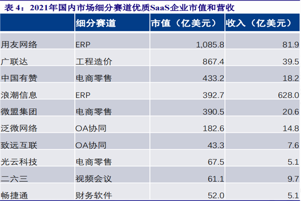 中国saas企业排名，龙头企业top10梳理