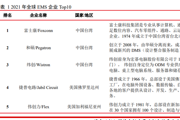 全球EMS企业排名TOP10，十大EMS企业盘点