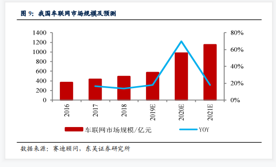 中国车联网市场规模预测分析，2021年我国车联网市场规模将达到1150亿元