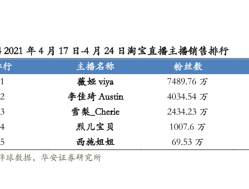 淘宝快手抖音主播销售额排行榜2021年4月，淘宝直播薇娅总销售9.04亿元！