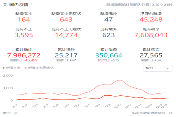 中国新冠疫情最新消息，31省份昨日新增本土164+643