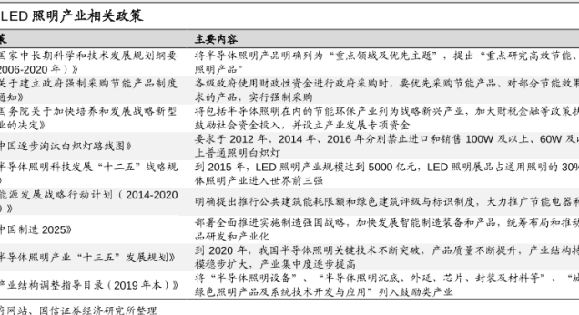 中国led照明产业相关政策分析，半导体照明技术持续加强