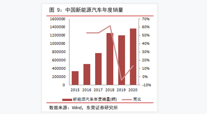 各国新能源汽车政策，中国新能源汽车销量突破120万辆