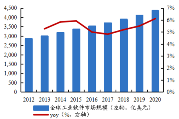 中国工业软件市场规模有多大？行业现状及行业龙头介绍2021