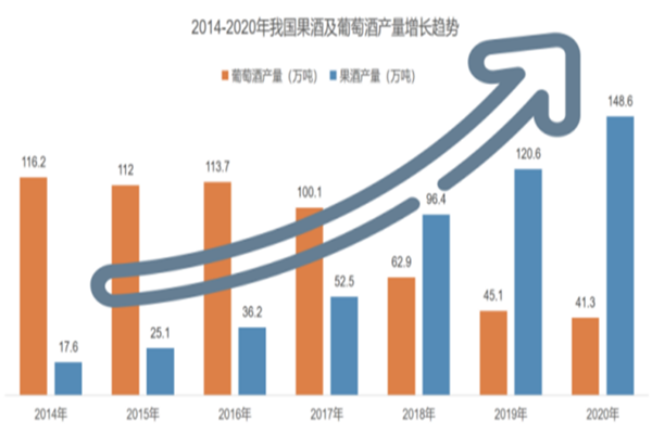 2022中国果酒行业市场现状、发展前景及龙头品牌介绍