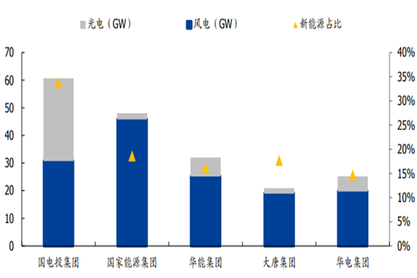 中国五大发电集团是谁？五大发电集团新能源装机排名一览