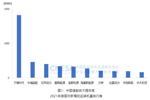 储能技术领军企业有哪些？中国储能技术公司排名分析