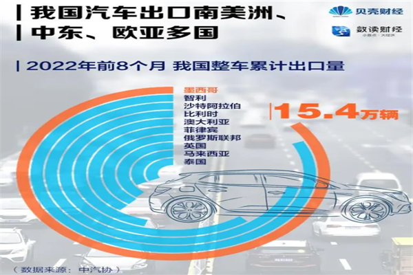 中国汽车“出海”都去了哪些国家？中国汽车出口分析