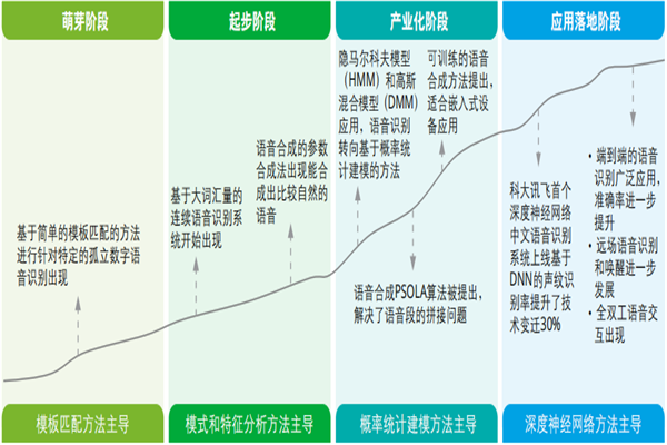 2022年中国智能语音发展情况分析，top10企业排名一览