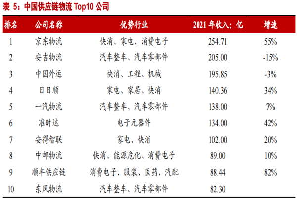2022中国供应链物流Top10公司梳理