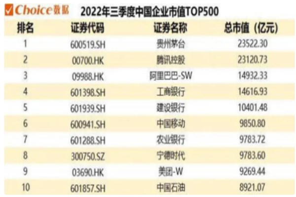 三季度茅台市值超过腾讯位列第一，最新中国企业市值排名