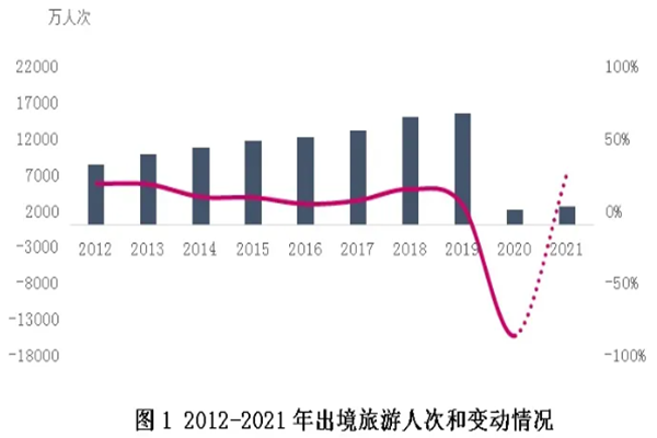 中国出境旅游发展年度报告2021：2020出境旅游人数2033.4万人次