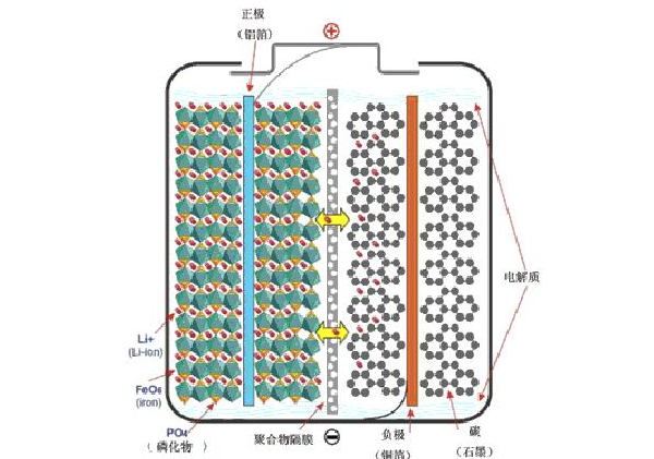 磷酸铁锂电池的工作原理是怎样的？和三元锂电池的区别介绍