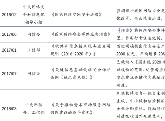 历年来中国网络安全政策分析，我国网络安全政策逐渐加码！