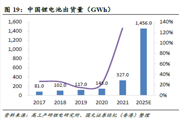 中国锂电池出货量预测2025年达1456GWh，最新统计