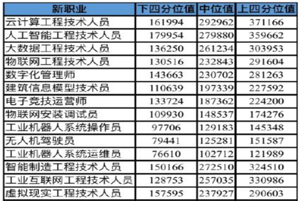 北京发布薪酬大数据，30个新职业薪酬数据一览
