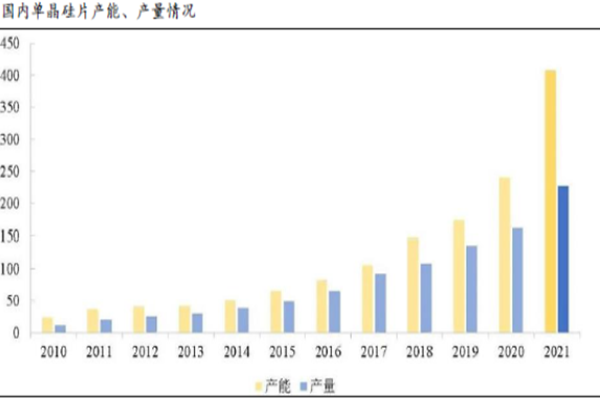 2022中国硅片产量多少？中国硅片产量统计表最新一览