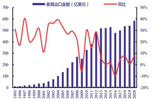 中国家居出口市场规模、出口金额分析