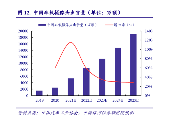 中国车载摄像头出货量预测分析，2025年预计出货量为18500万颗！