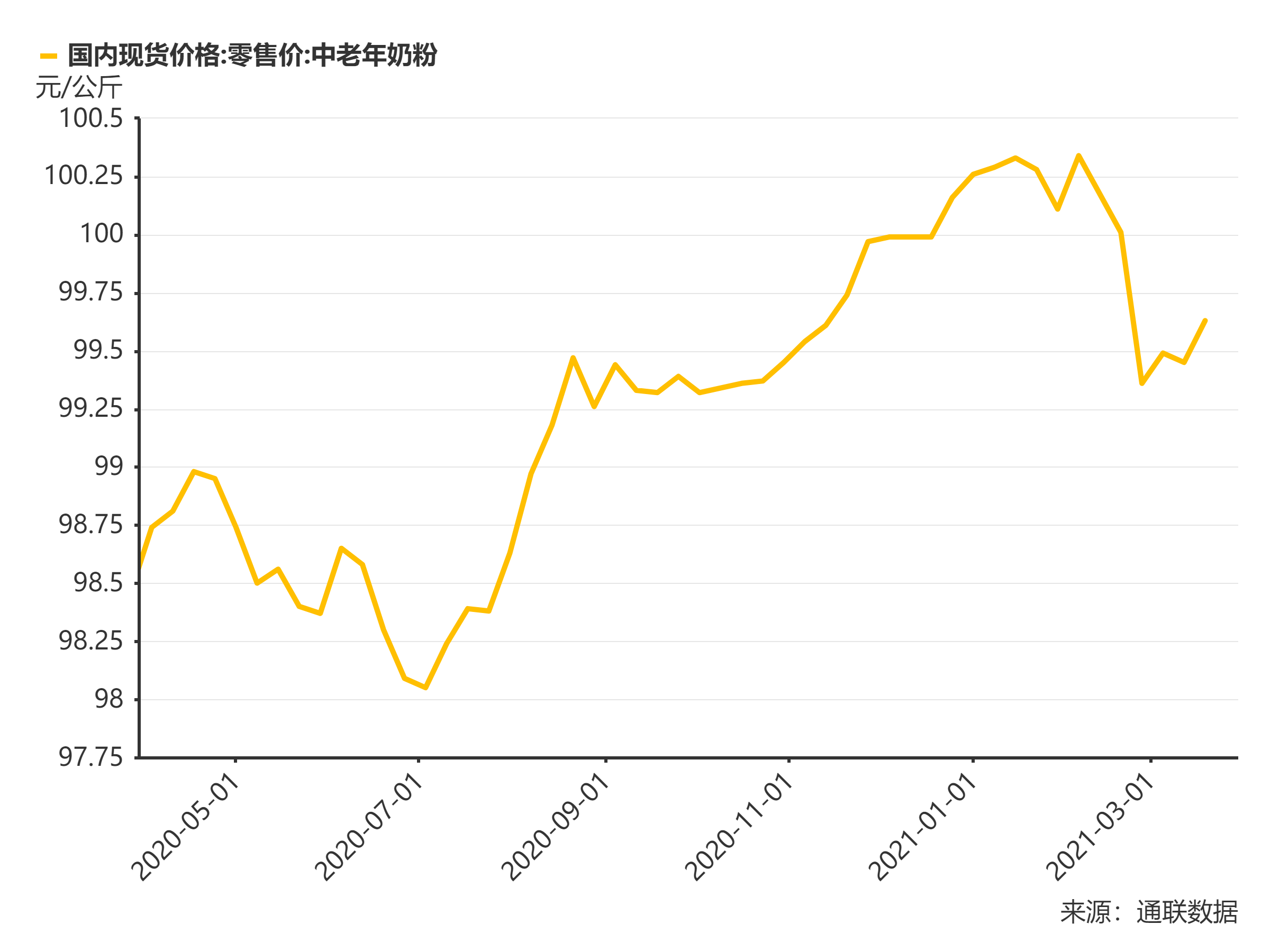 中国中老年奶粉价格分析，2021年3月零售价为99.63元
