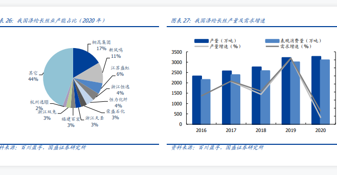 中国涤纶长丝发展现状分析：2021年行业预计新投放的产能262万吨，同比增加6.21%