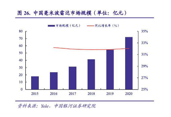 中国毫米波雷达市场规模分析，2020年市场规模为72亿元！