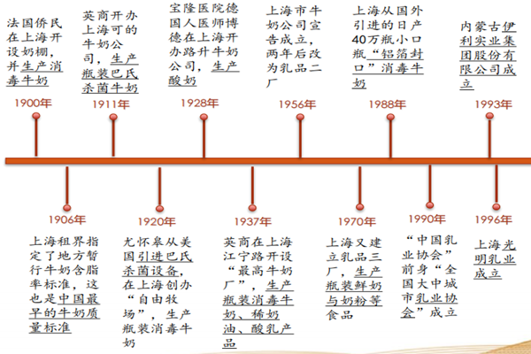 中国最早的乳业公司是谁？我国乳制品行业发展历史一览