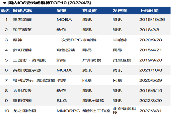 中国ios平台畅销榜游戏，排行榜TOP10一览（2022年3-4月）