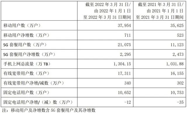 中国电信用户数量多少？5G套餐用户数及有线宽带用户数一览
