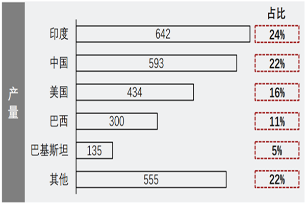 中国棉花产量排名第几？产量有多大？最新数据一览